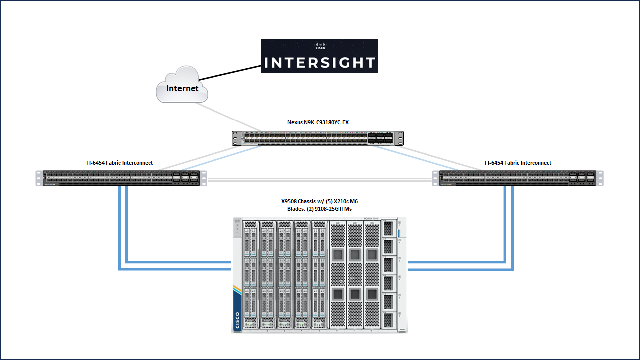 Cisco UCS X-Series Demo Topology