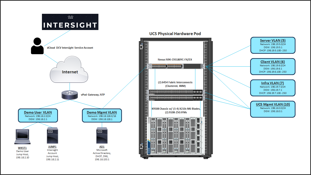 Cisco UCS X-Series Lab Topology